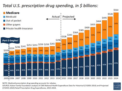 The Intersection of Medication Costs and Patient Adherence
